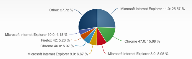 浏览器排行榜2015